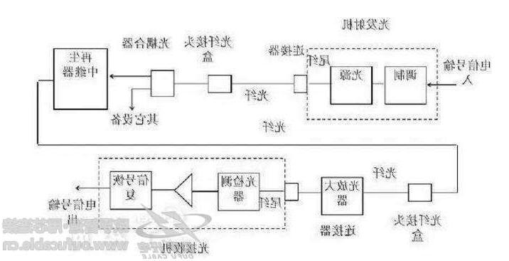 内江市光纤通信系统的基本构成有哪些
