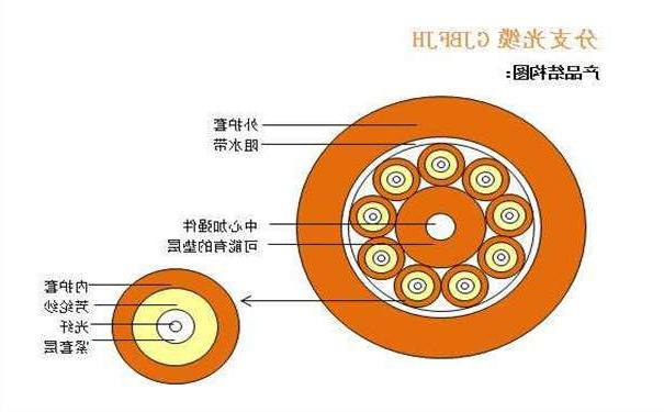 大庆市光纤光缆厂家：室内光缆有哪几种分类形式
